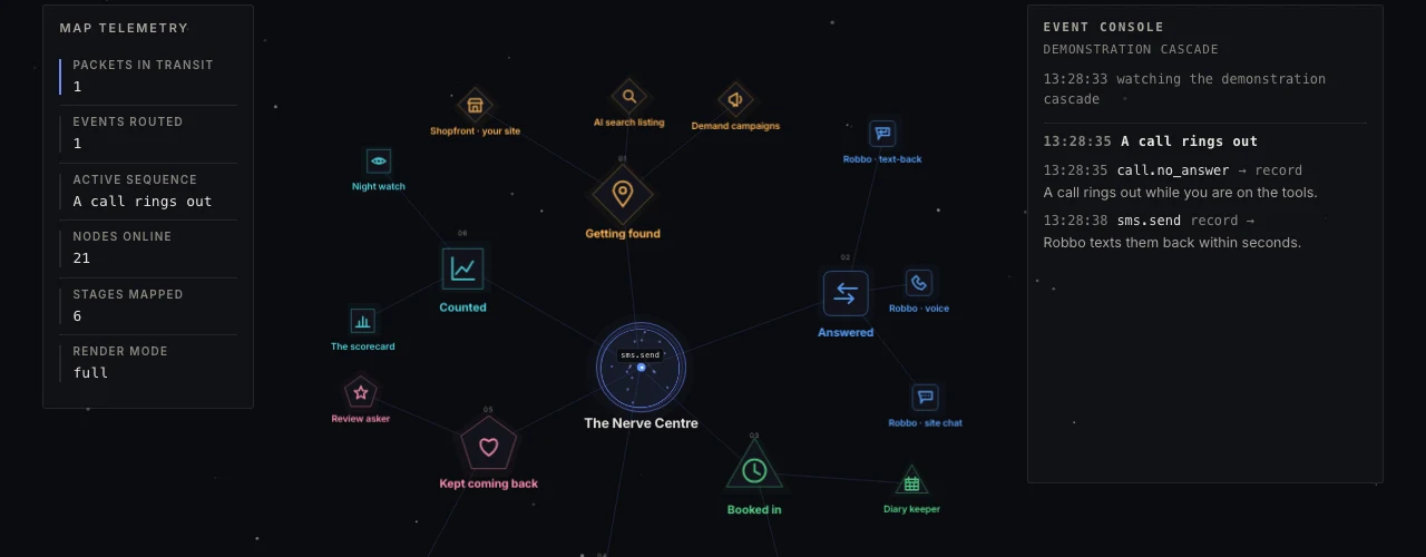 The system showroom: a node graph of every stage from a missed call through to a booked job, with an event console showing it running